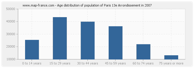 Age distribution of population of Paris 13e Arrondissement in 2007